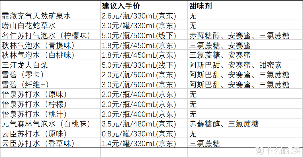 从甜味剂到口感，14款无糖汽水哪些值得买