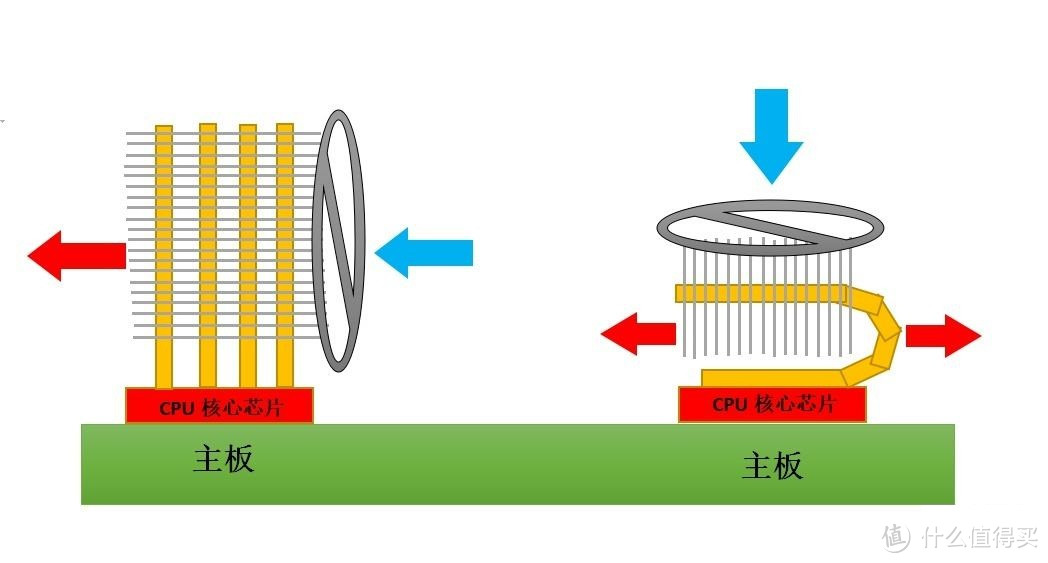 风冷散热器种类：塔式和下压式散热器