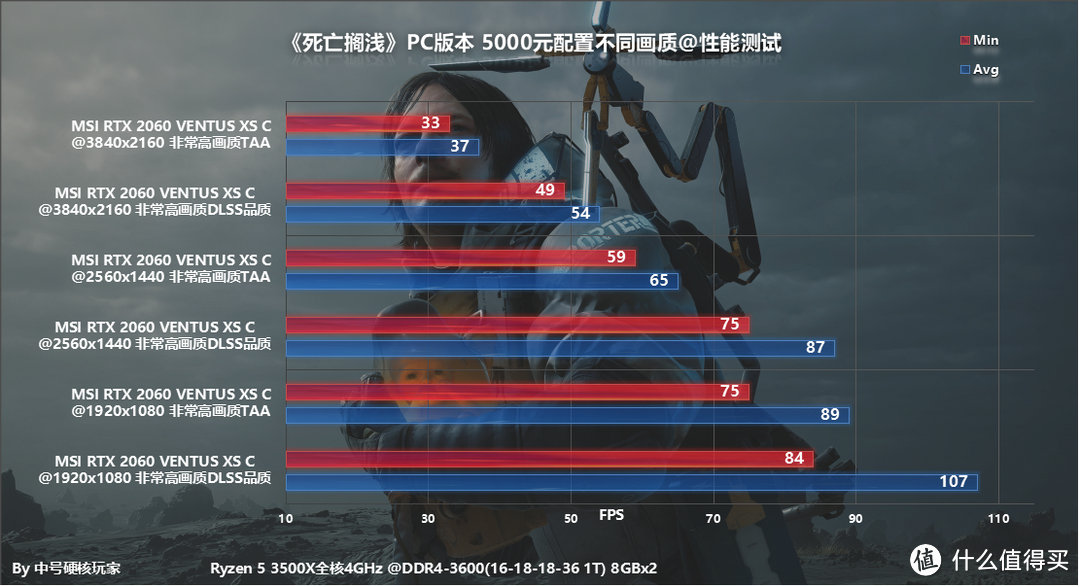 R5 3500X+RTX 2060 5000元ITX主机实战《死亡搁浅》PC版