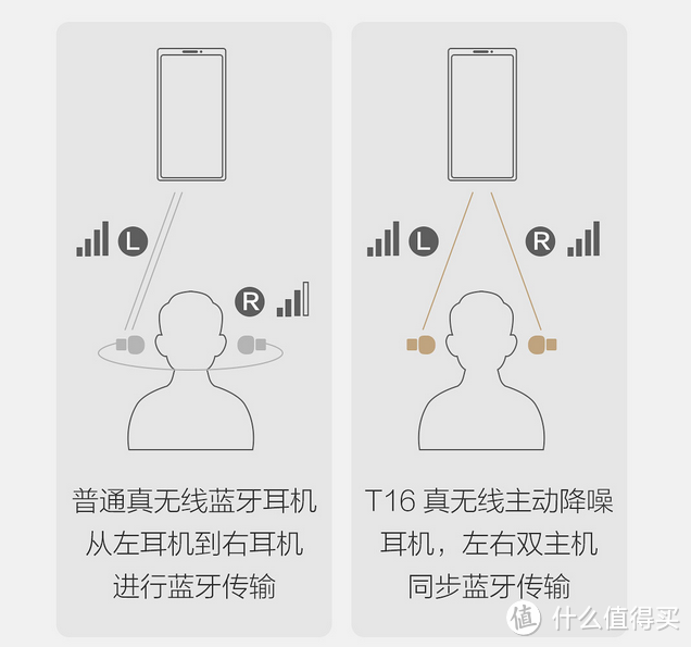 索尼降噪豆太贵？不妨试试同源的Haylou T16 TWS主动降噪耳机