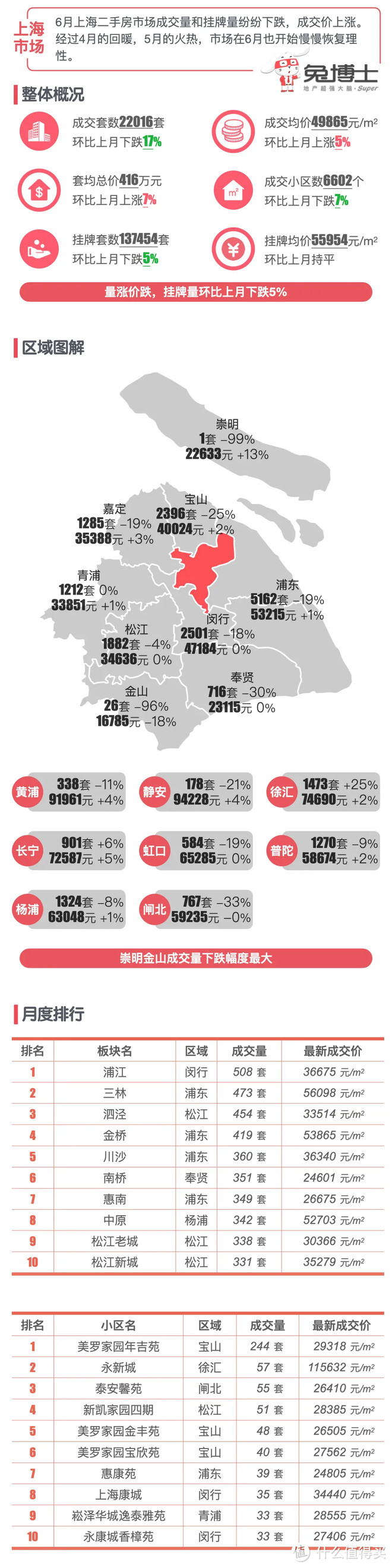 最新丨上海6月二手房市场：浦江三林泗泾成交量排名前三