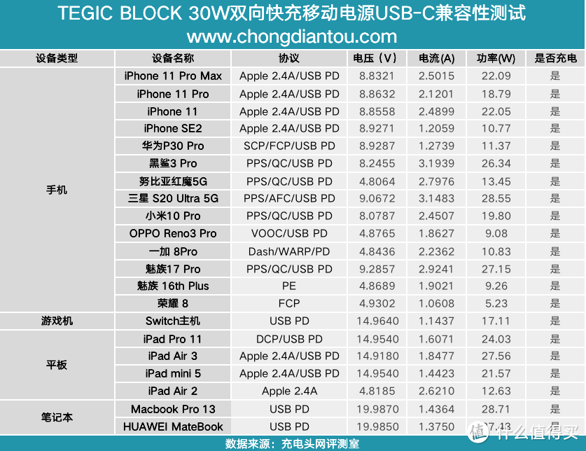 移动电源也玩探索版？TEGIC BLOCK双向快充充电宝评测BLOCK30     