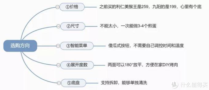 电饼铛的实用选购指南!厨艺小白必备的厨房神器!