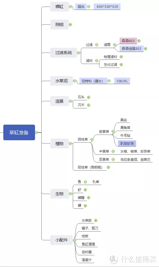 <  准备清单  >