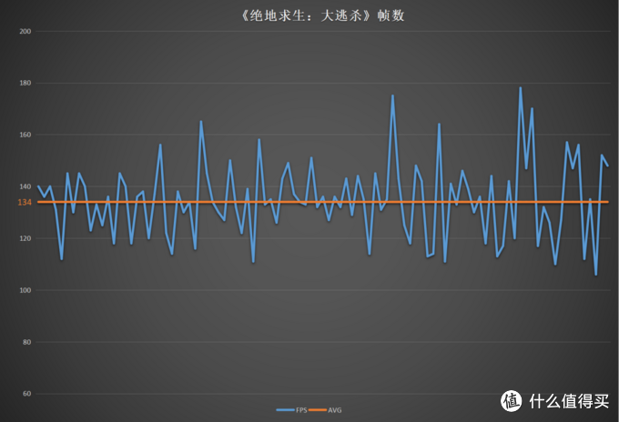 吃鸡最低都有100帧以上