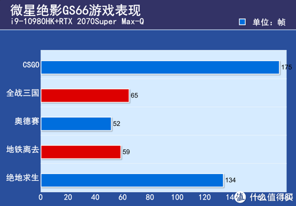 游戏测试帧数