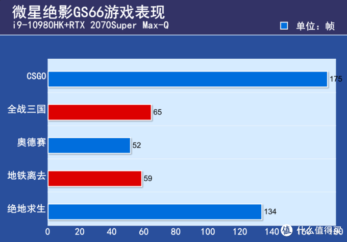 游戏测试帧数