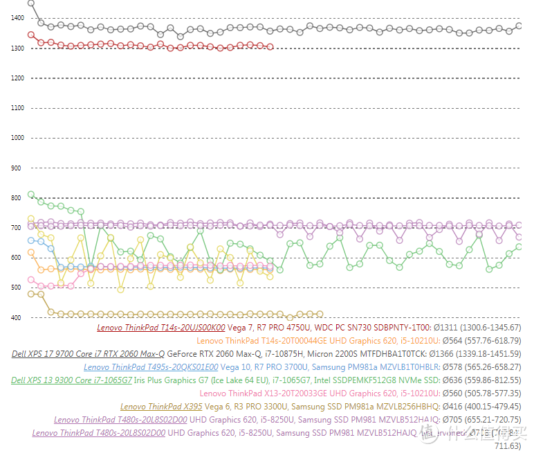 T14s多次跑分对比图，吊打intel机型