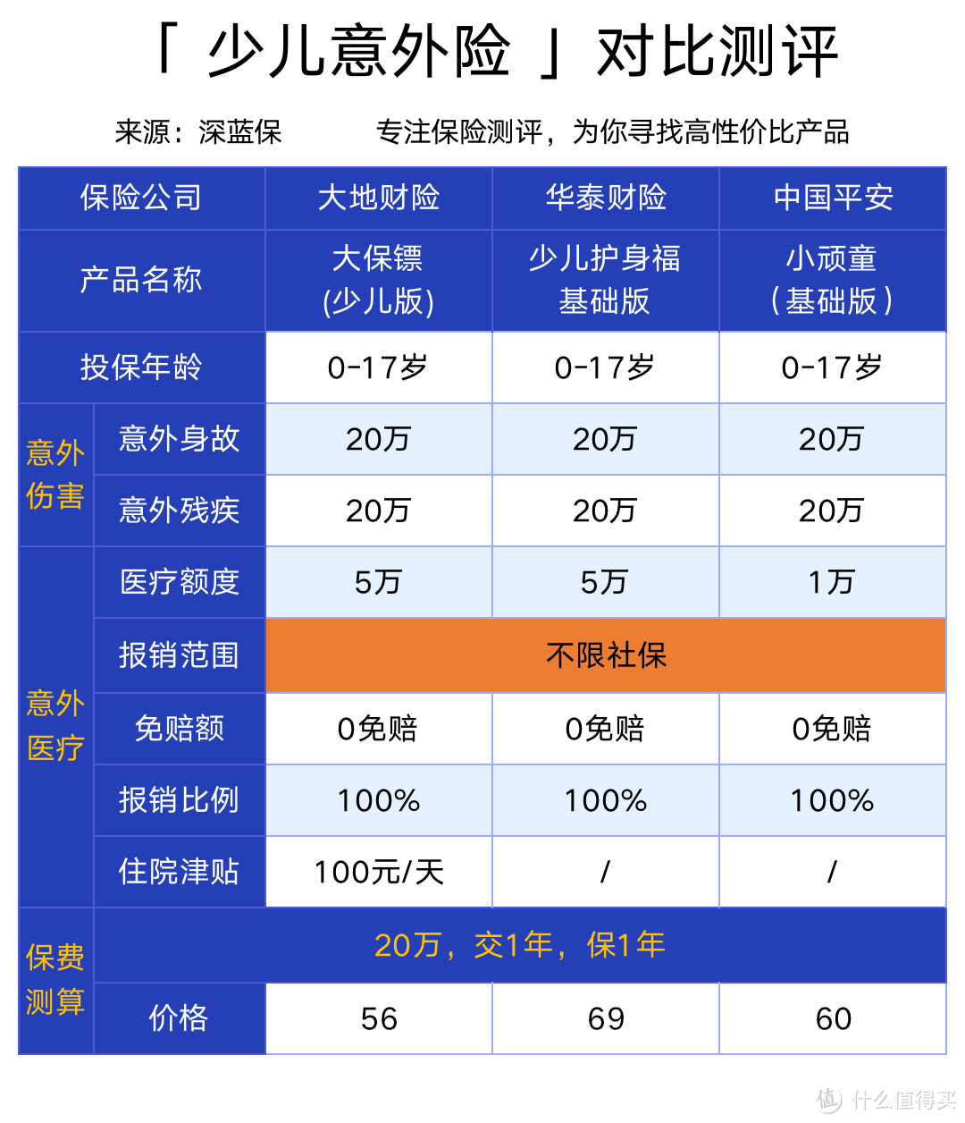 【意外险榜单】全网对比 313 款意外险，哪款性价比最高？