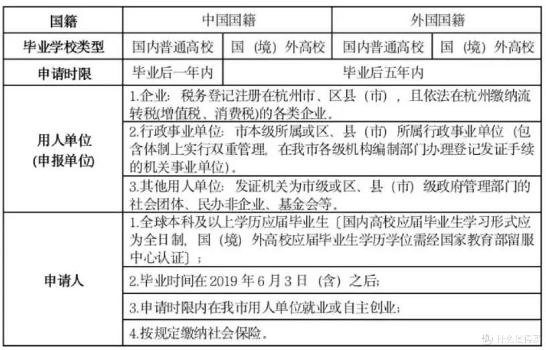 毕业领1~5万补贴！