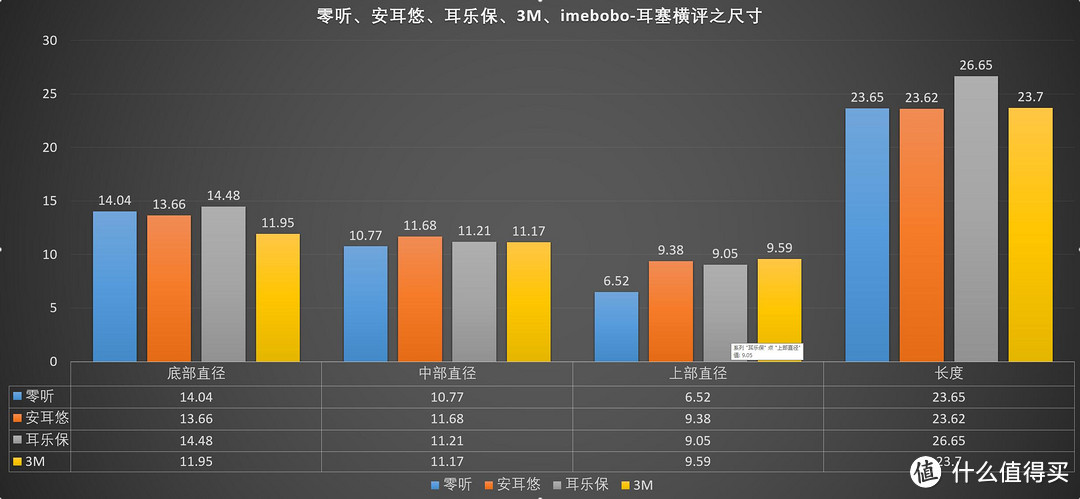 体验了五款降噪耳塞之后，蘑菇找到了最合适的一副