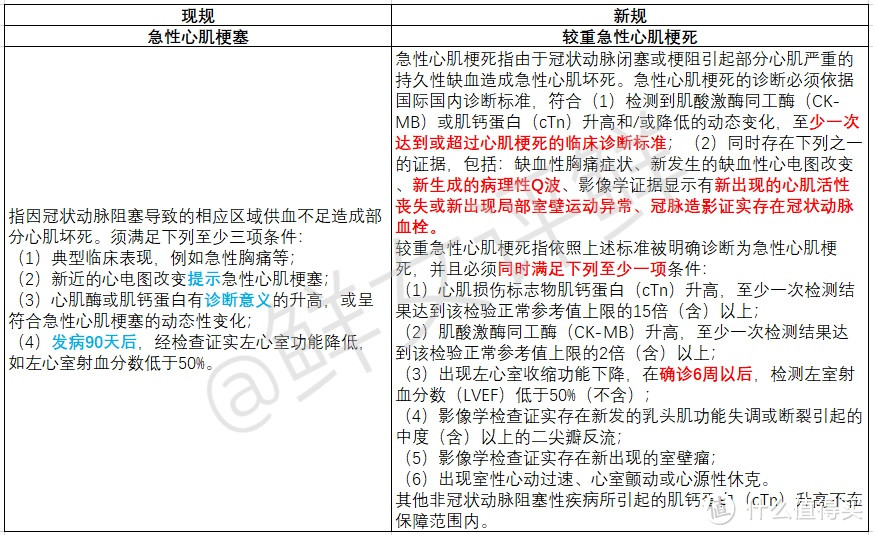 带你全方位了解重疾新规