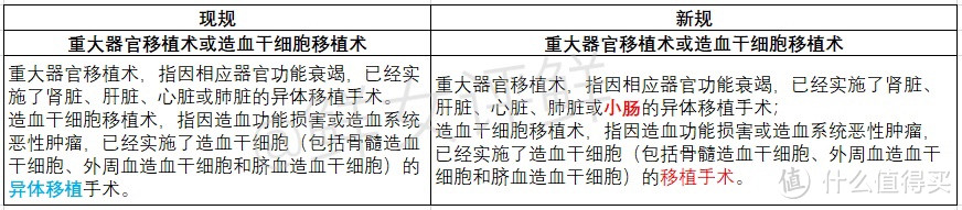 带你全方位了解重疾新规