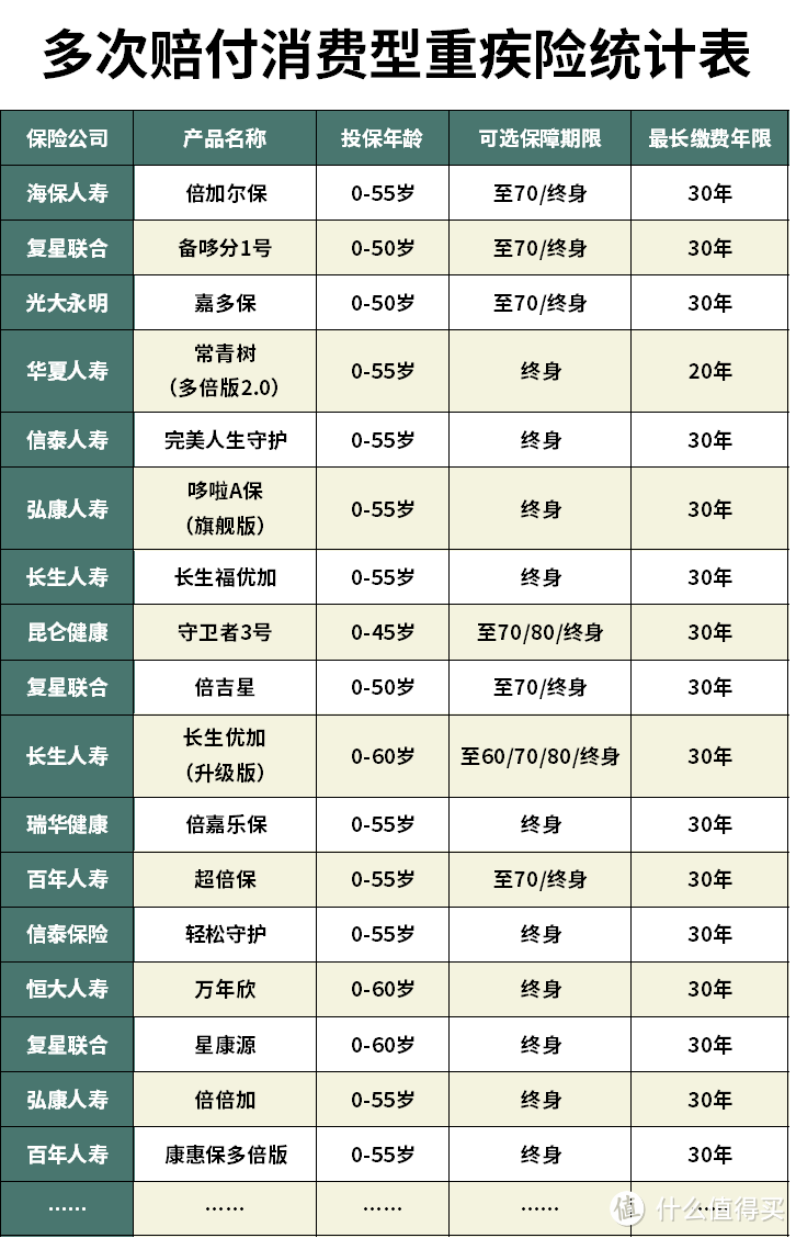 i保多倍版重疾险怎么样？多次赔付重疾险哪款性价比最高？