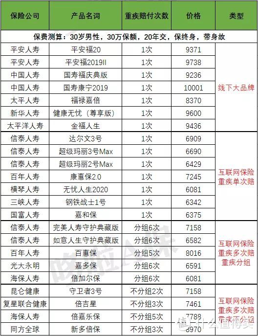 2020最新储蓄型重疾险，分析200款，这6款闭着眼买！