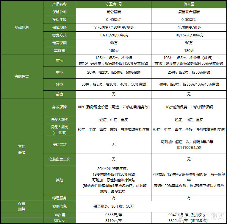 2020最新储蓄型重疾险，分析200款，这6款闭着眼买！