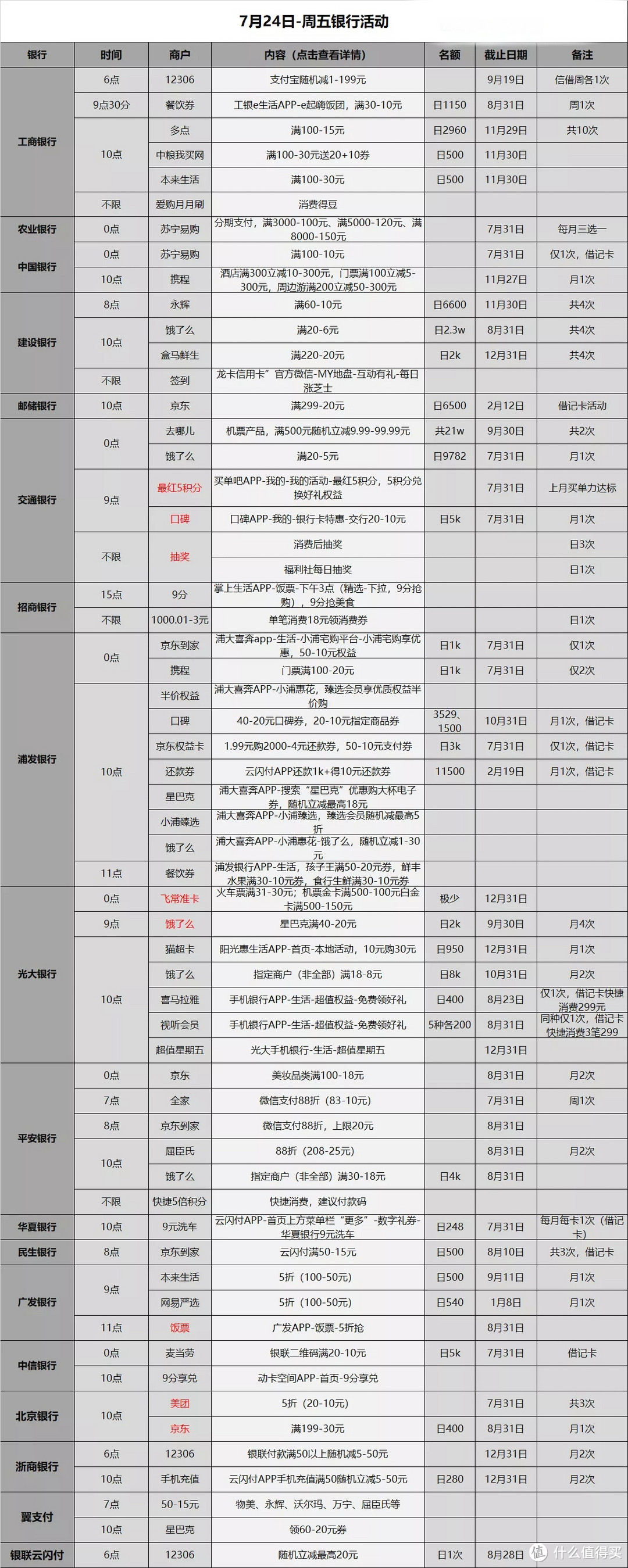 信用卡优惠活动分类汇总-2020.7.24