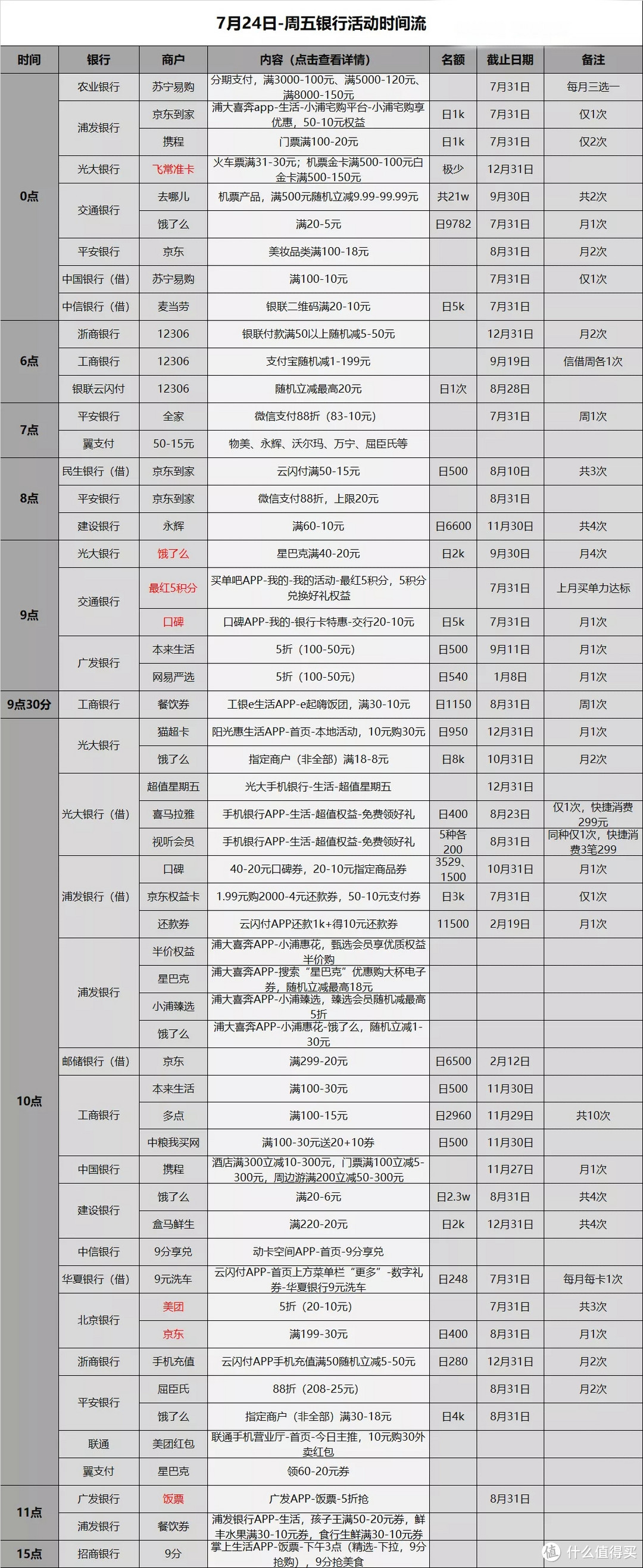 信用卡优惠活动分类汇总-2020.7.24