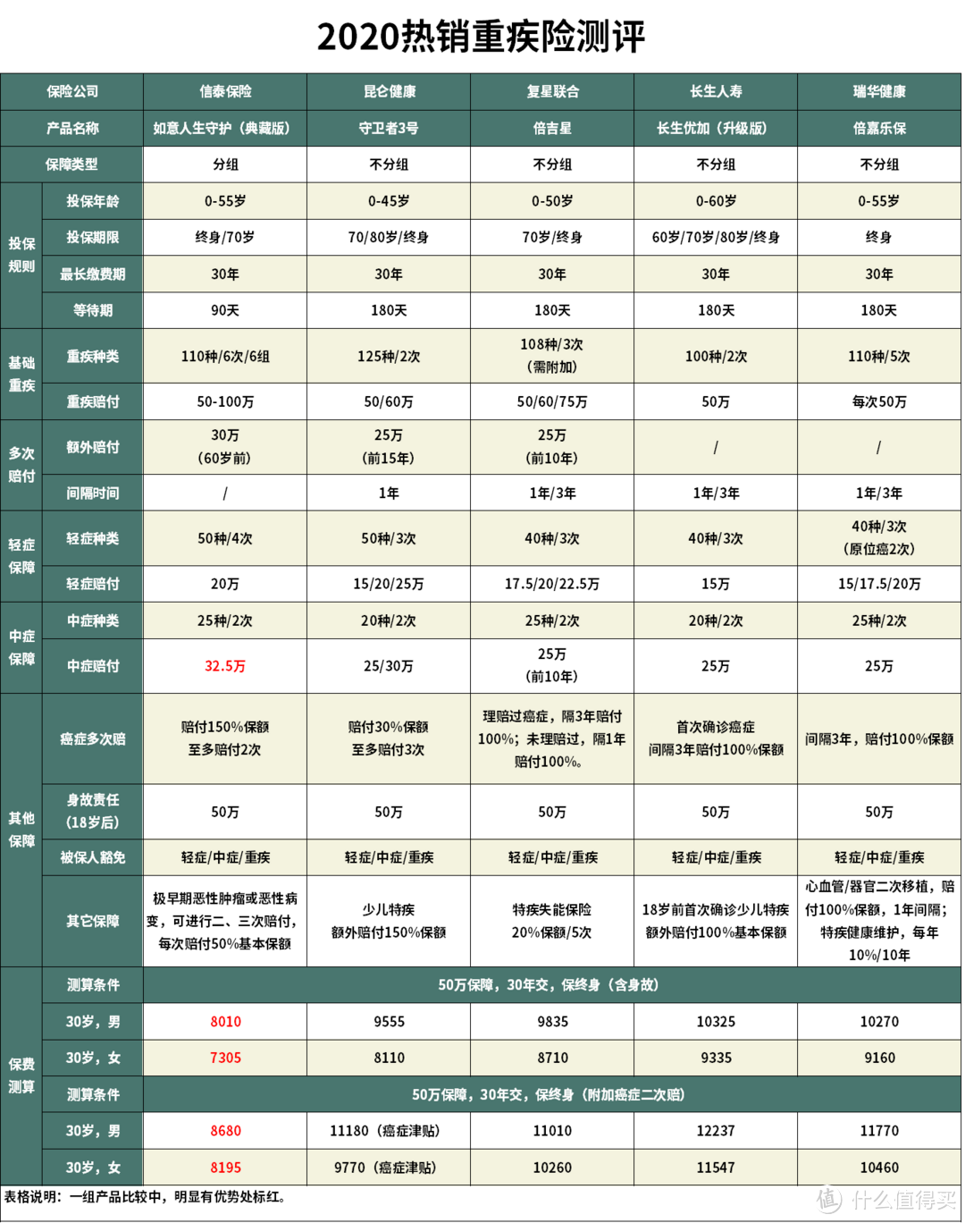 如意人生守护（典藏版）重疾险怎么样？多次赔付重疾险哪款性价比最高？