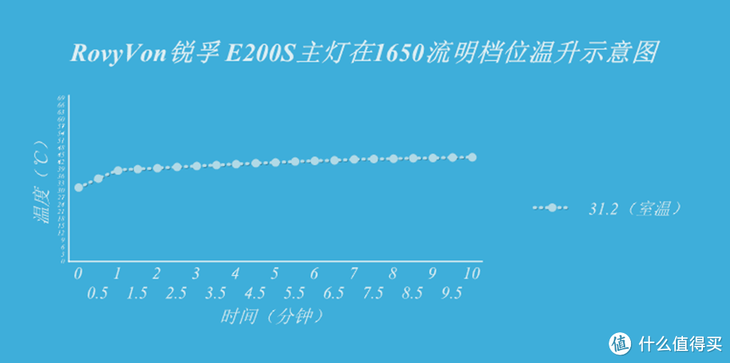 手握四方城，点燃五盏灯---锐孚天使之眼E200S直充手电简单开箱