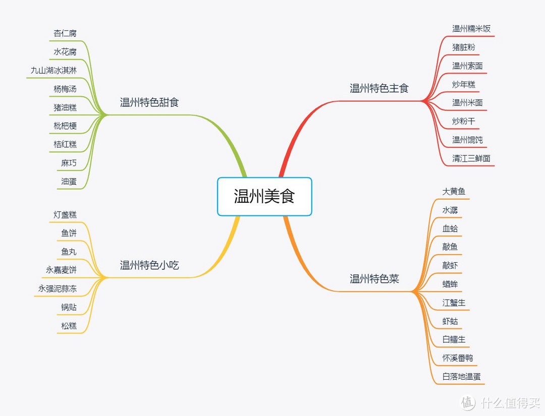 俗话说民以食为天，温州美食很有特色哟