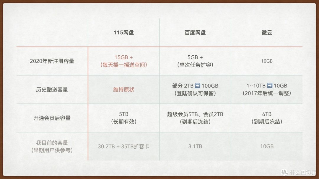 低调净土115网盘,满速下载4K在线 + 超大云空间NAS