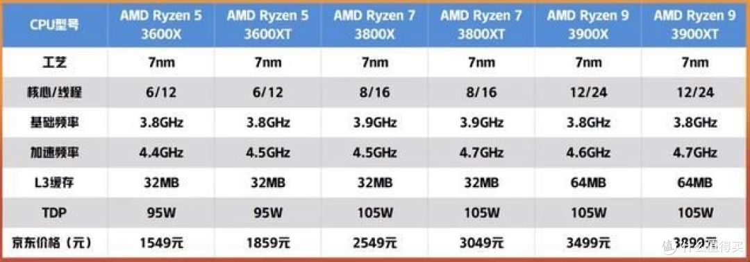 AMD也学会挤牙膏了,锐龙R5-3600XT处理器装机实测