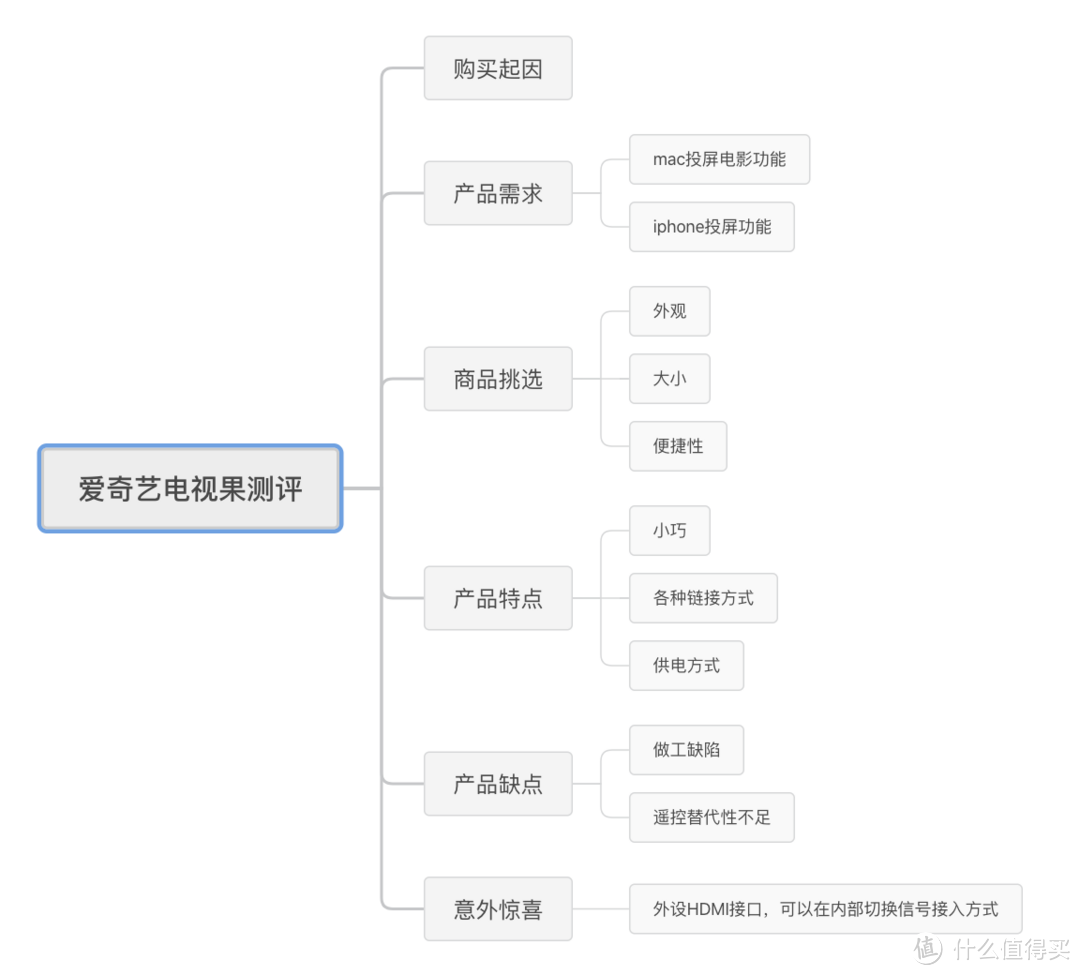 爱奇艺电视果5S PLUS测评