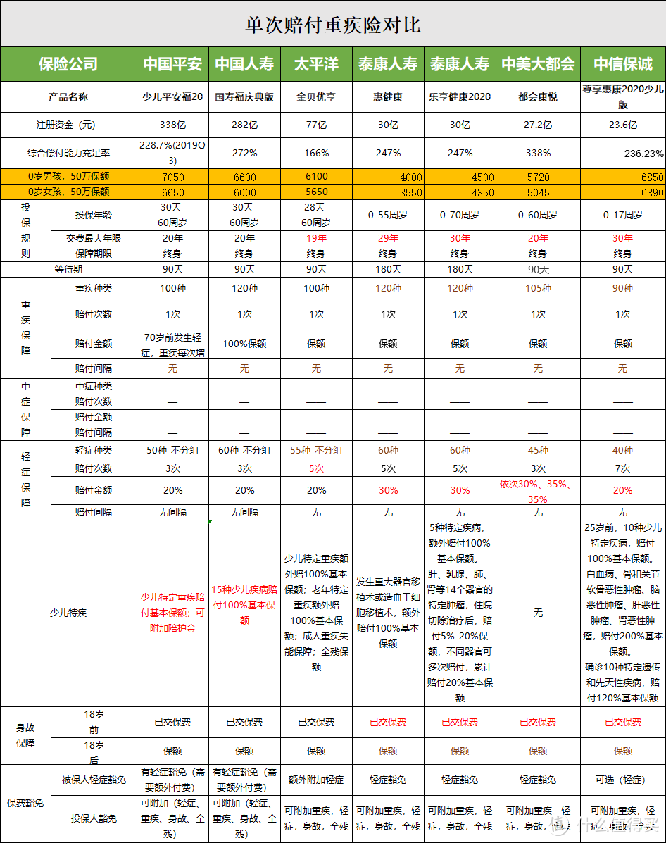 10款知名大公司儿童重疾险测评：哪款才是责任好性价比高的实力派？