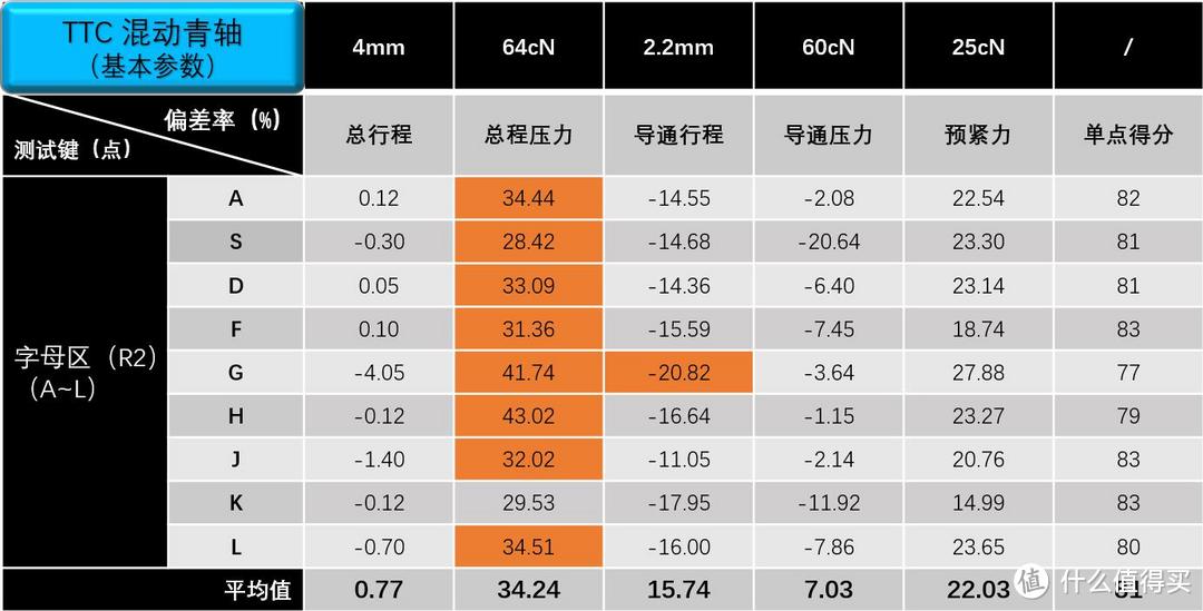 机械键盘玩“混动”行么，TTC混动轴一致性测试