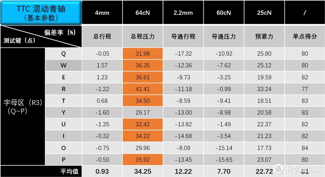 机械键盘玩“混动”行么，TTC混动轴一致性测试