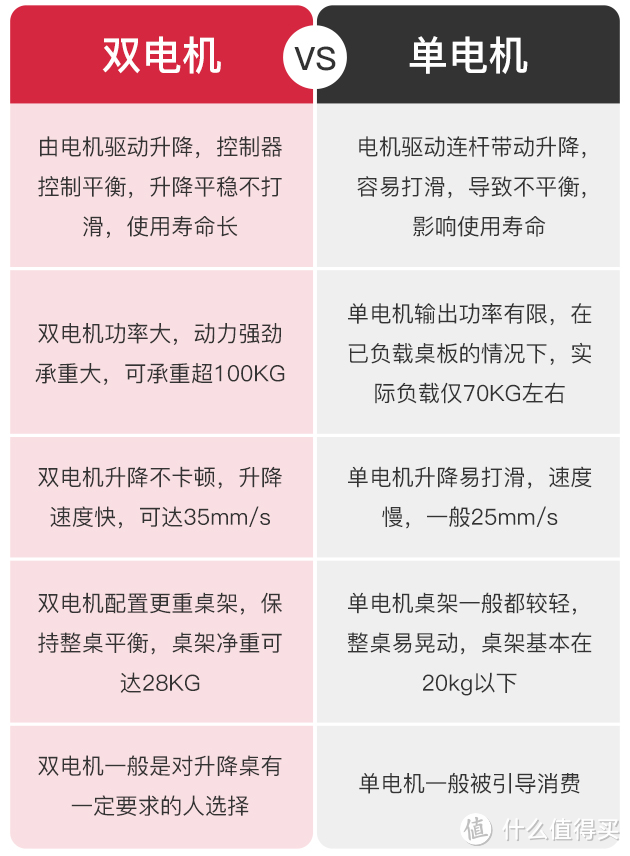 电动升降桌单电机和双电机，我们该如何选择？