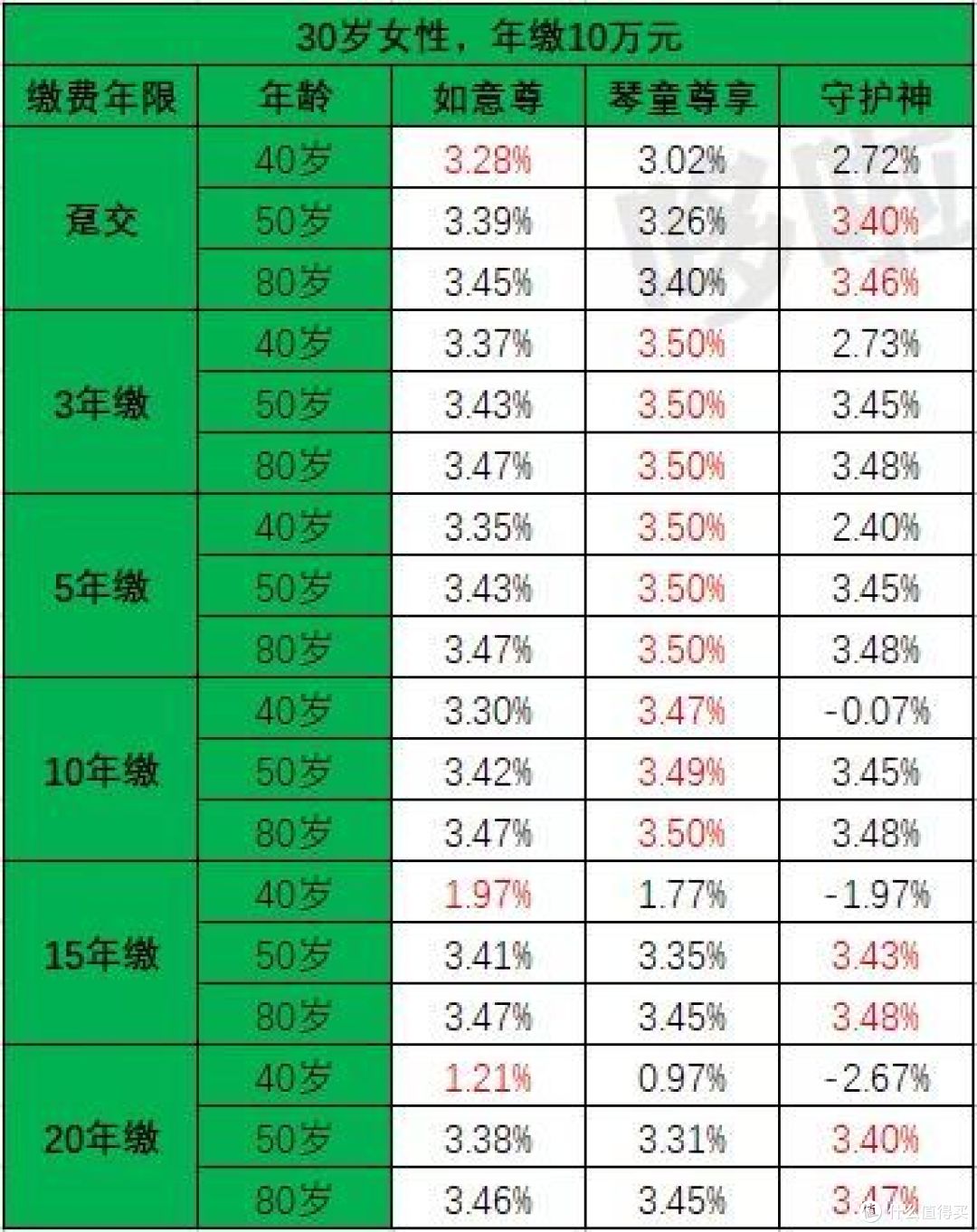 如意尊终身寿险,*级大PK,但我还是推荐它!