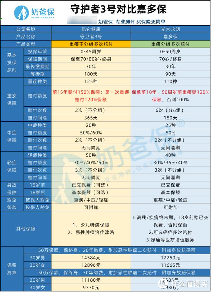 嘉多保重疾险和守卫者3号有什么区别？多次赔付怎么选？