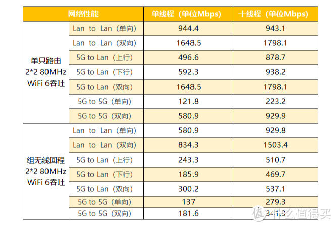 专为不想折腾用户打造，网件Orbi RBK852评测：全高通方案+至少可战五年的用料