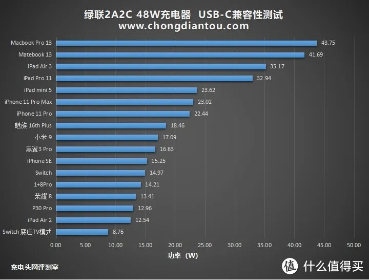 绿联2A2C智能充电器测评