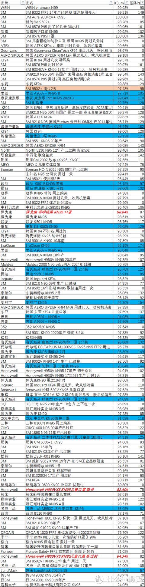 新增百余款口罩自测效率对比