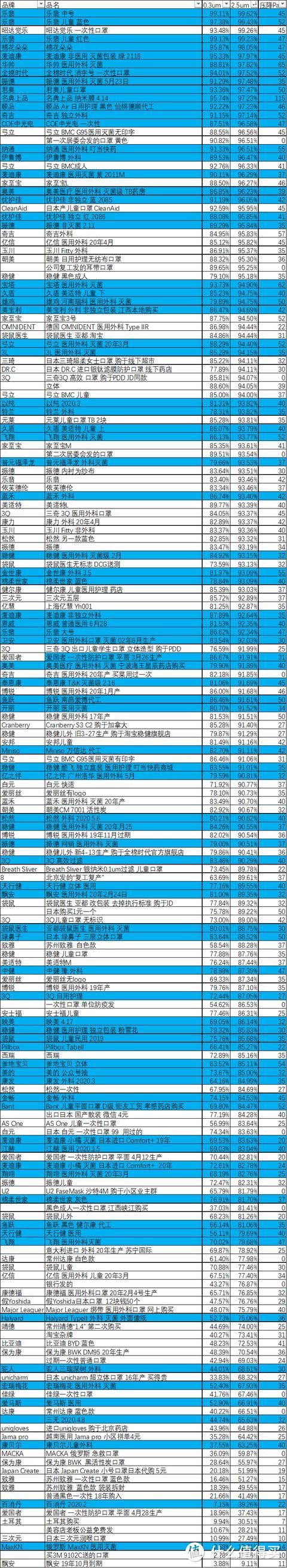 新增百余款口罩自测效率对比