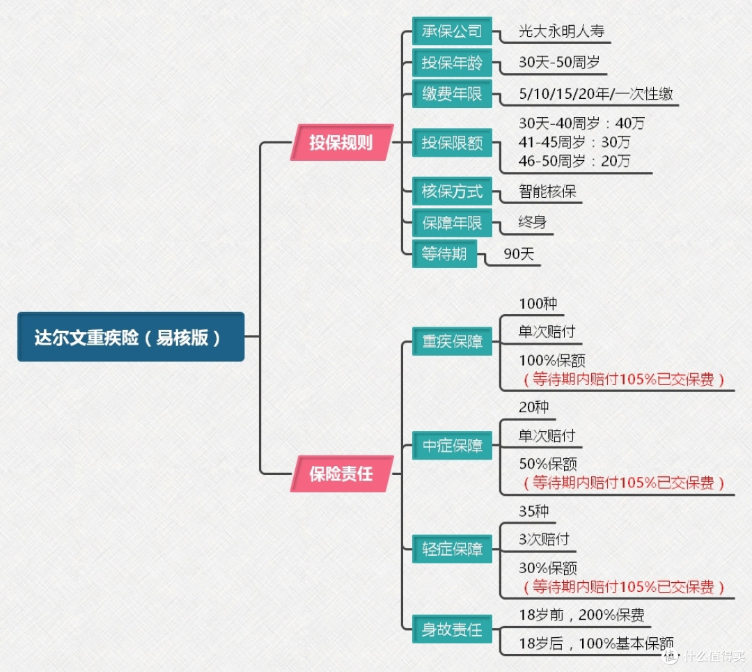 达尔文易核版,乙肝、高血压等22种疾病,皆可投保!