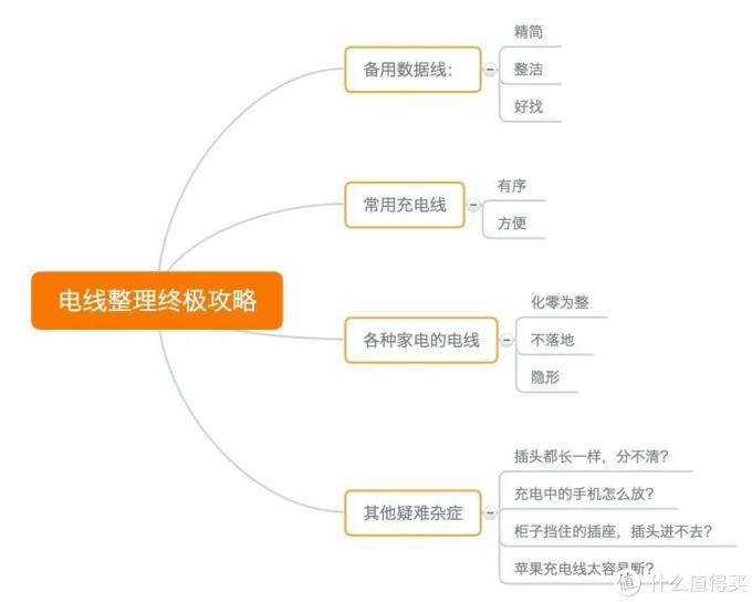 电线整理终极攻略,也就是几块钱的事儿~