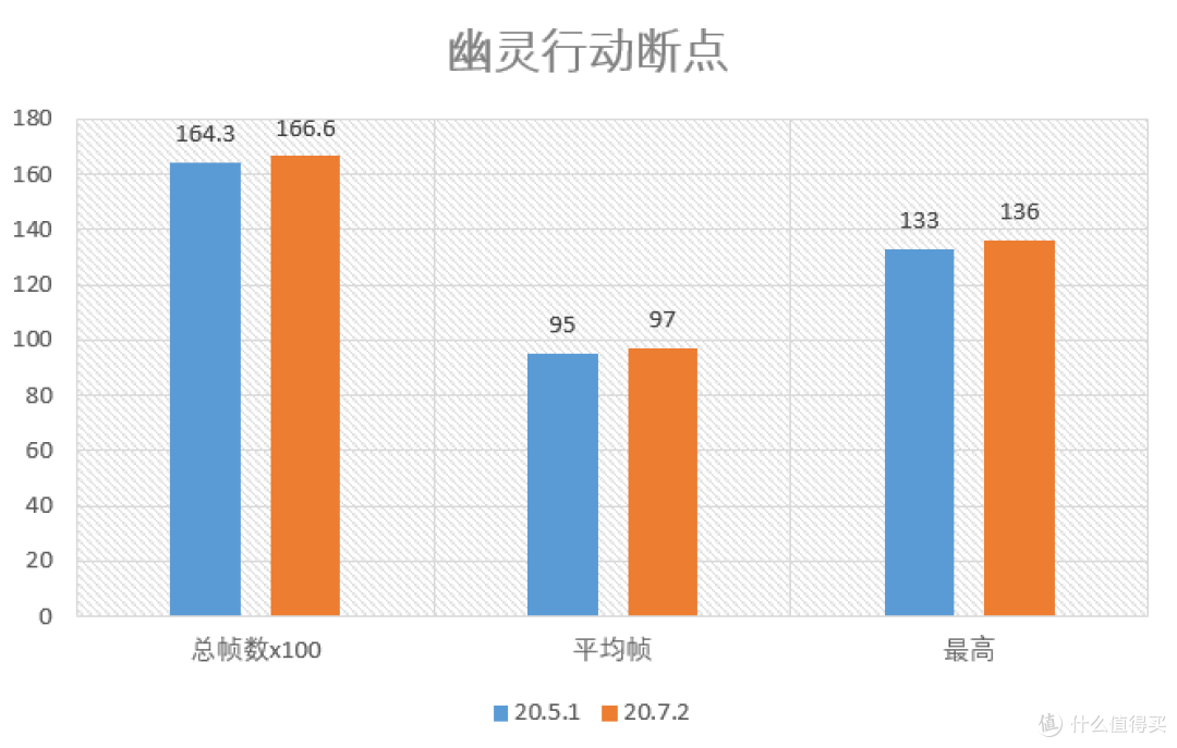 A卡继续战未来？AMD最新显卡驱动测试