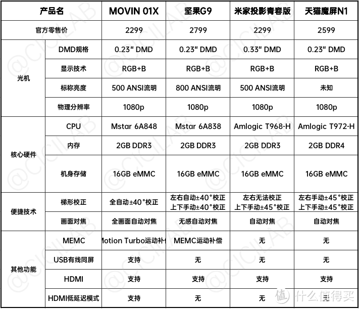 浅度分析：极米MOVIN投影新品的竞争力如何？