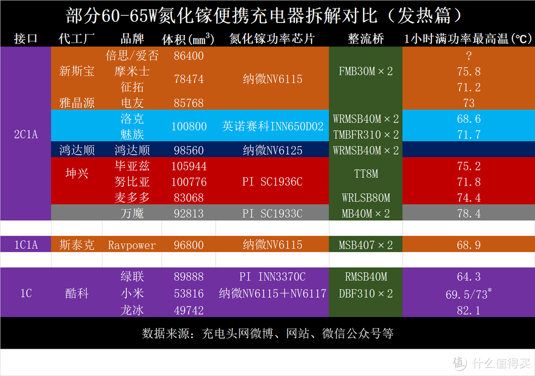 浅谈路转粉眼中60W级别氮化镓快充的选购和使用（补完篇）