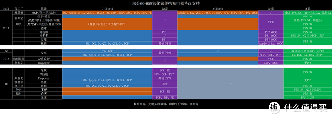 浅谈路转粉眼中60W级别氮化镓快充的选购和使用（补完篇）