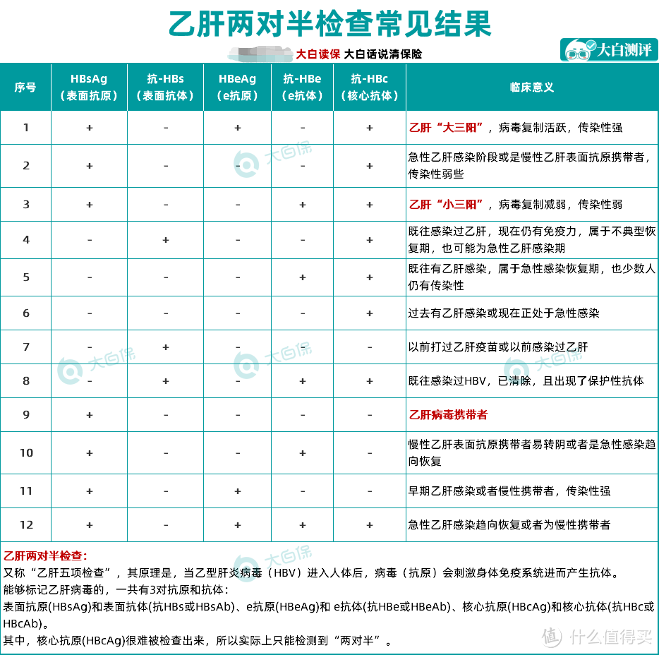 最新指南：7000万乙肝患者，买保险真不难！