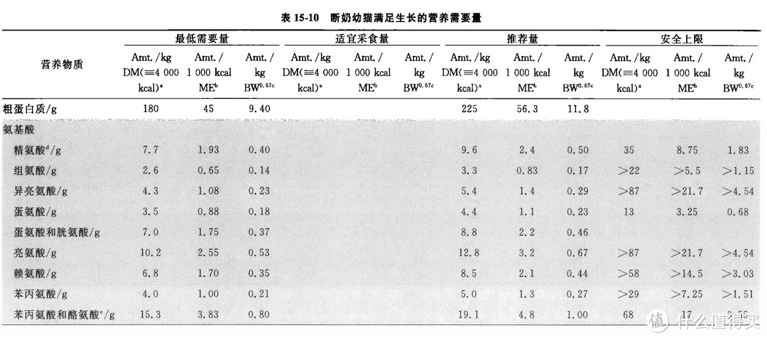 幼猫一定要吃幼猫粮？！不吃会拉肚子？