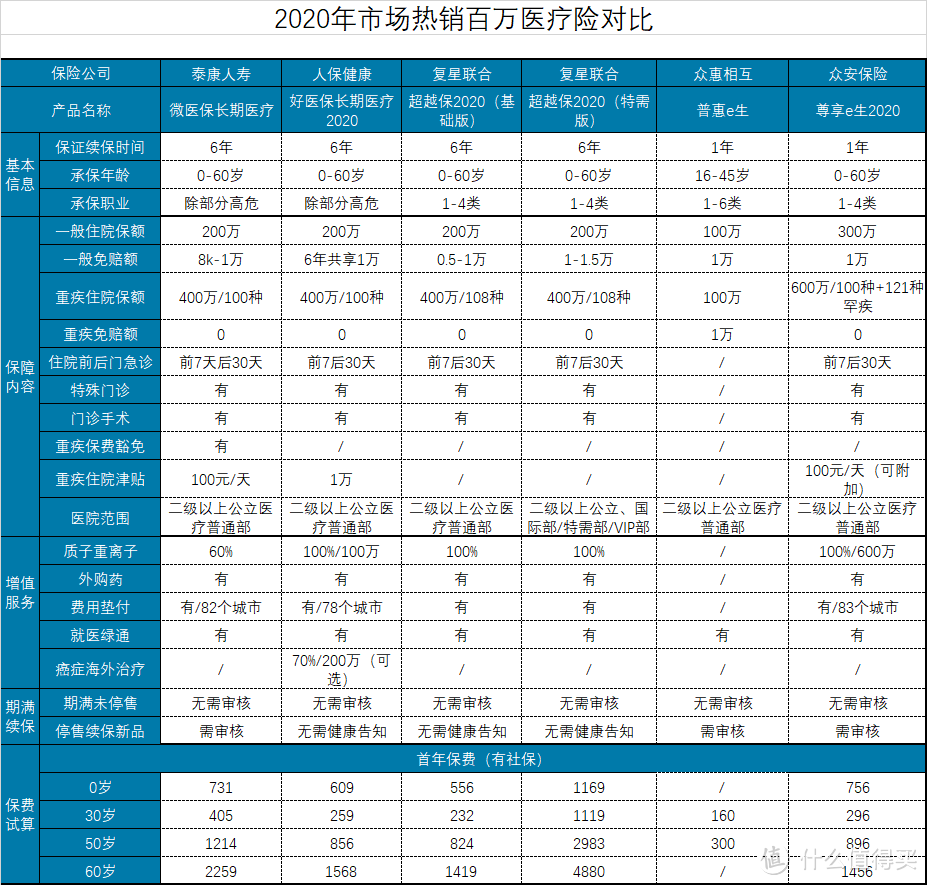 8月最值得推荐的百万医疗险，谁才是你中意的产品？