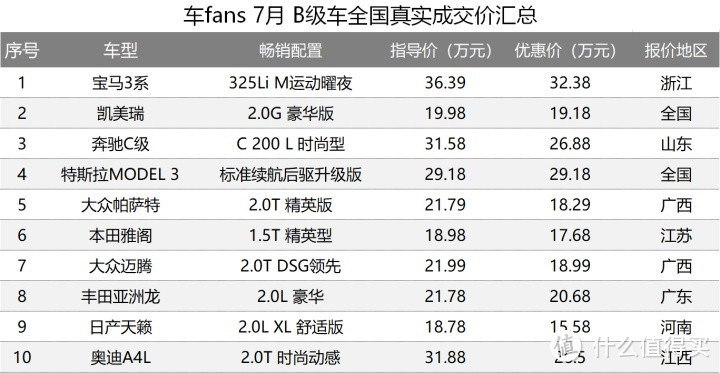 7月100款车型一句话行情汇总：GL8加5万秒变埃尔法，途观L疯狂优惠掉5000