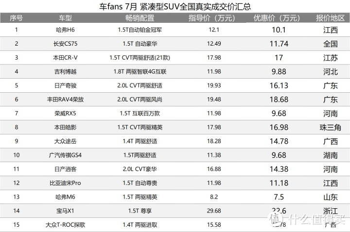 7月100款车型一句话行情汇总：GL8加5万秒变埃尔法，途观L疯狂优惠掉5000