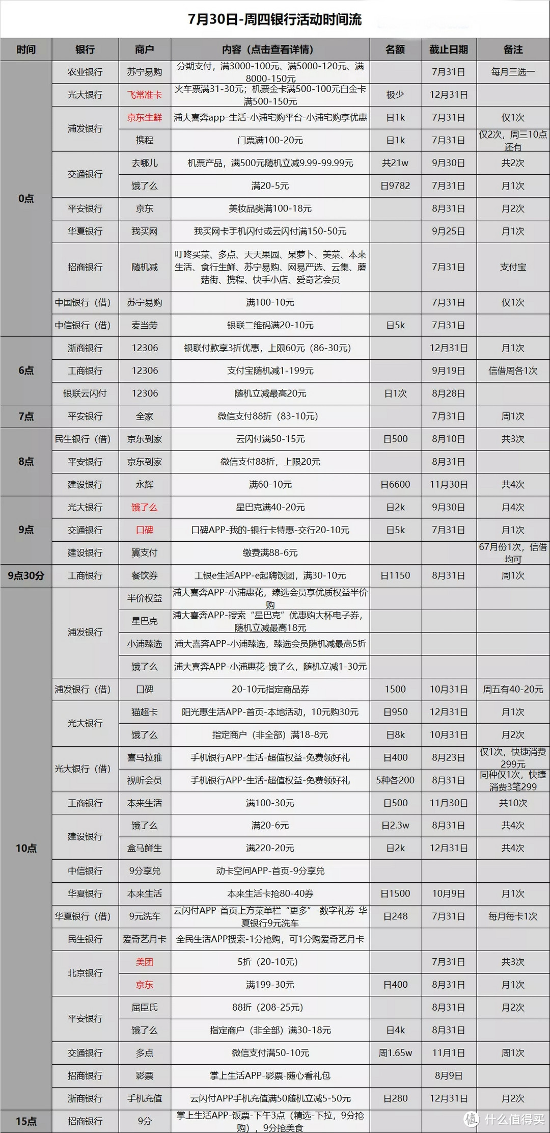 信用卡优惠活动分类汇总-2020.7.30